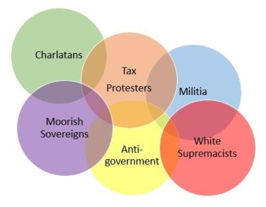 The various types of sovereign citizens: charlatans, tax protesters, militia, moorish sovereigns, anti-government, white supremacists